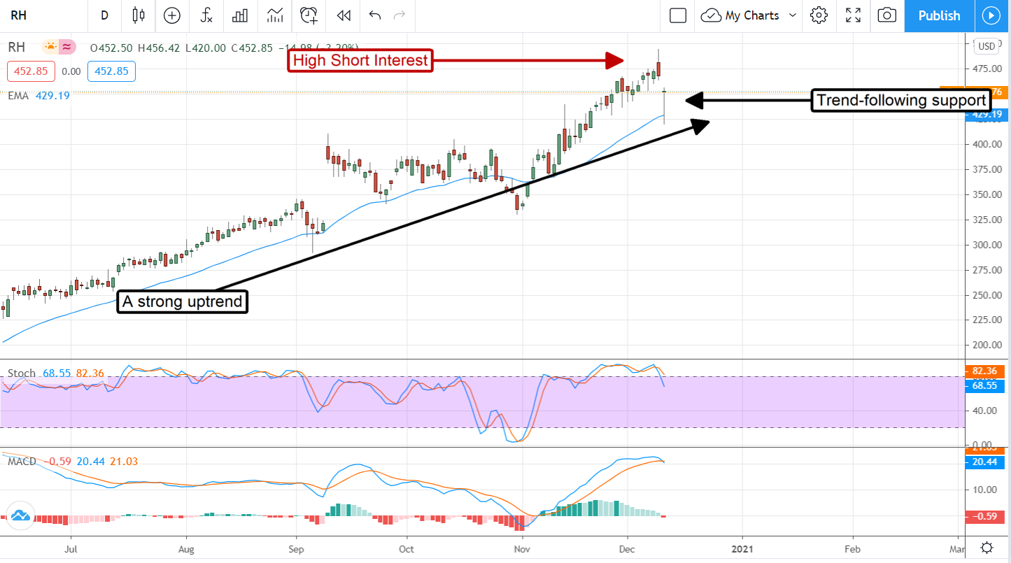 RH (NYSE:RH) Is Levered For Big Gains